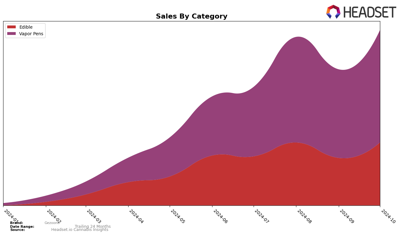 Gezoont Historical Sales by Category