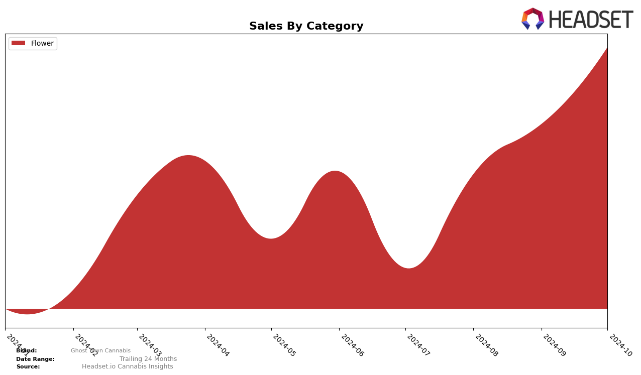 Ghost Town Cannabis Historical Sales by Category