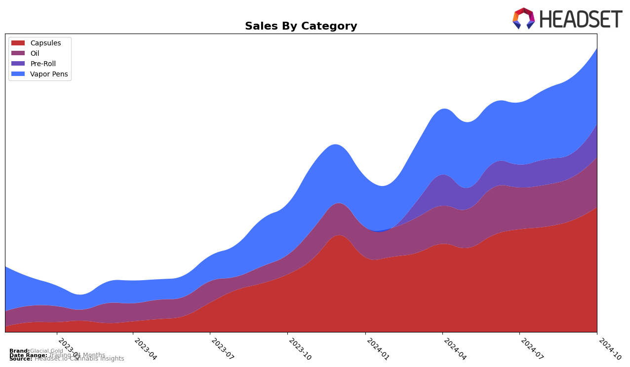 Glacial Gold Historical Sales by Category