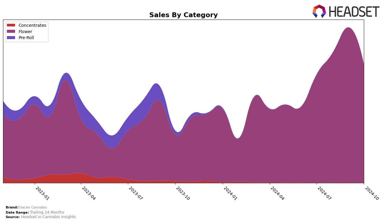 Glacier Cannabis Historical Sales by Category