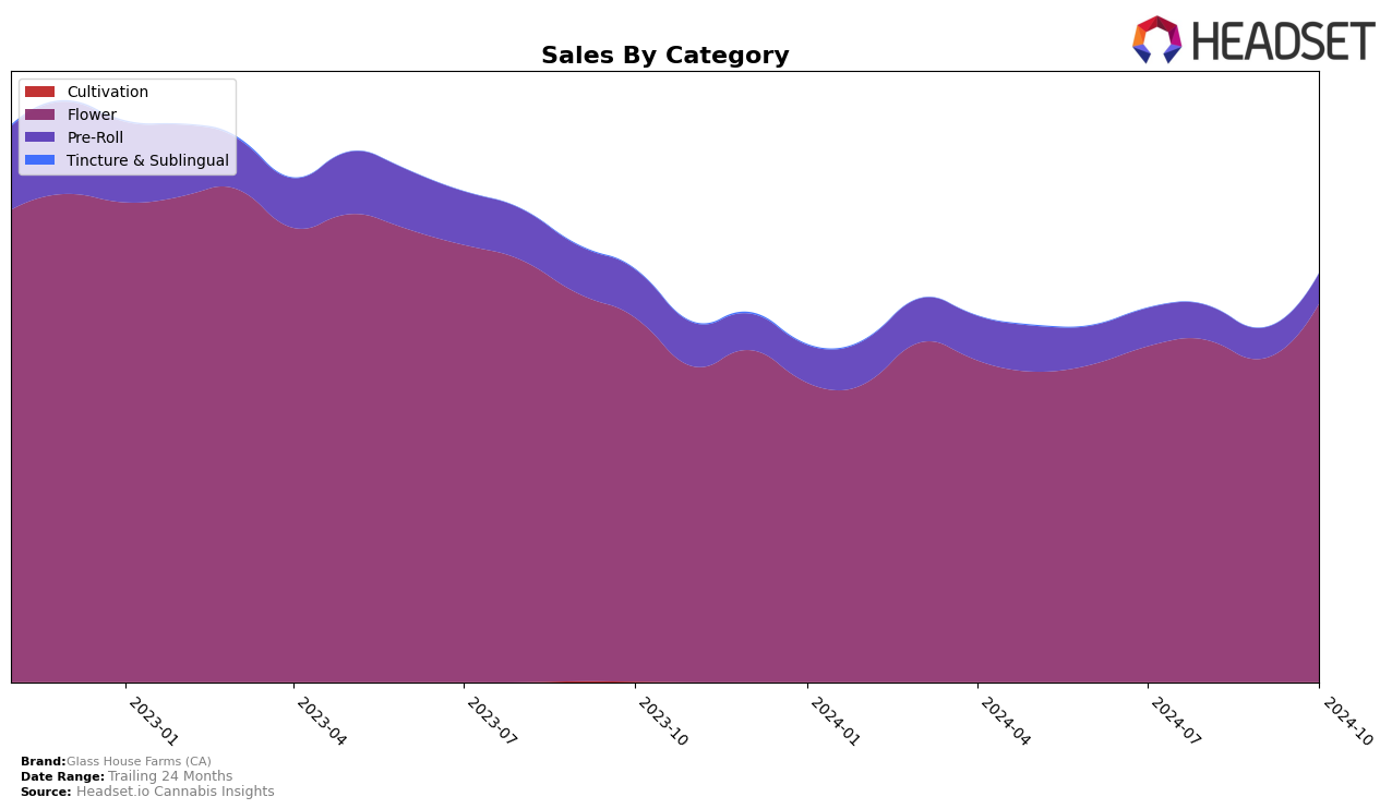 Glass House Farms (CA) Historical Sales by Category