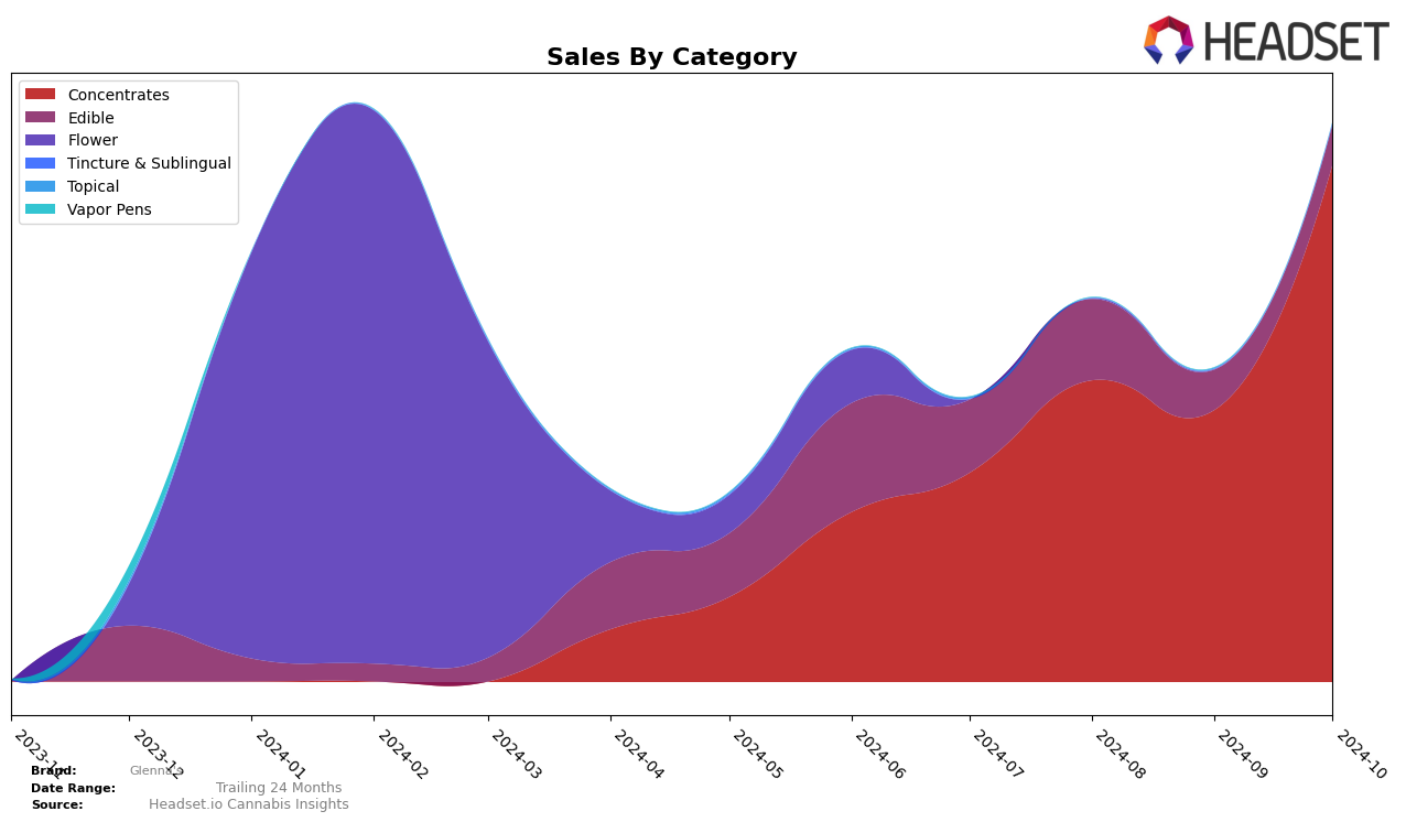 Glenna's Historical Sales by Category