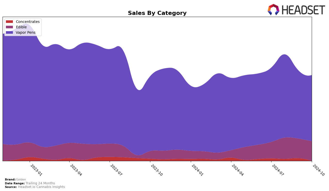 Golden Historical Sales by Category