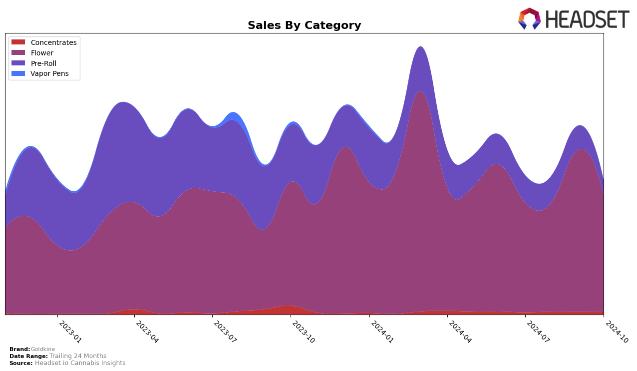 Goldkine Historical Sales by Category