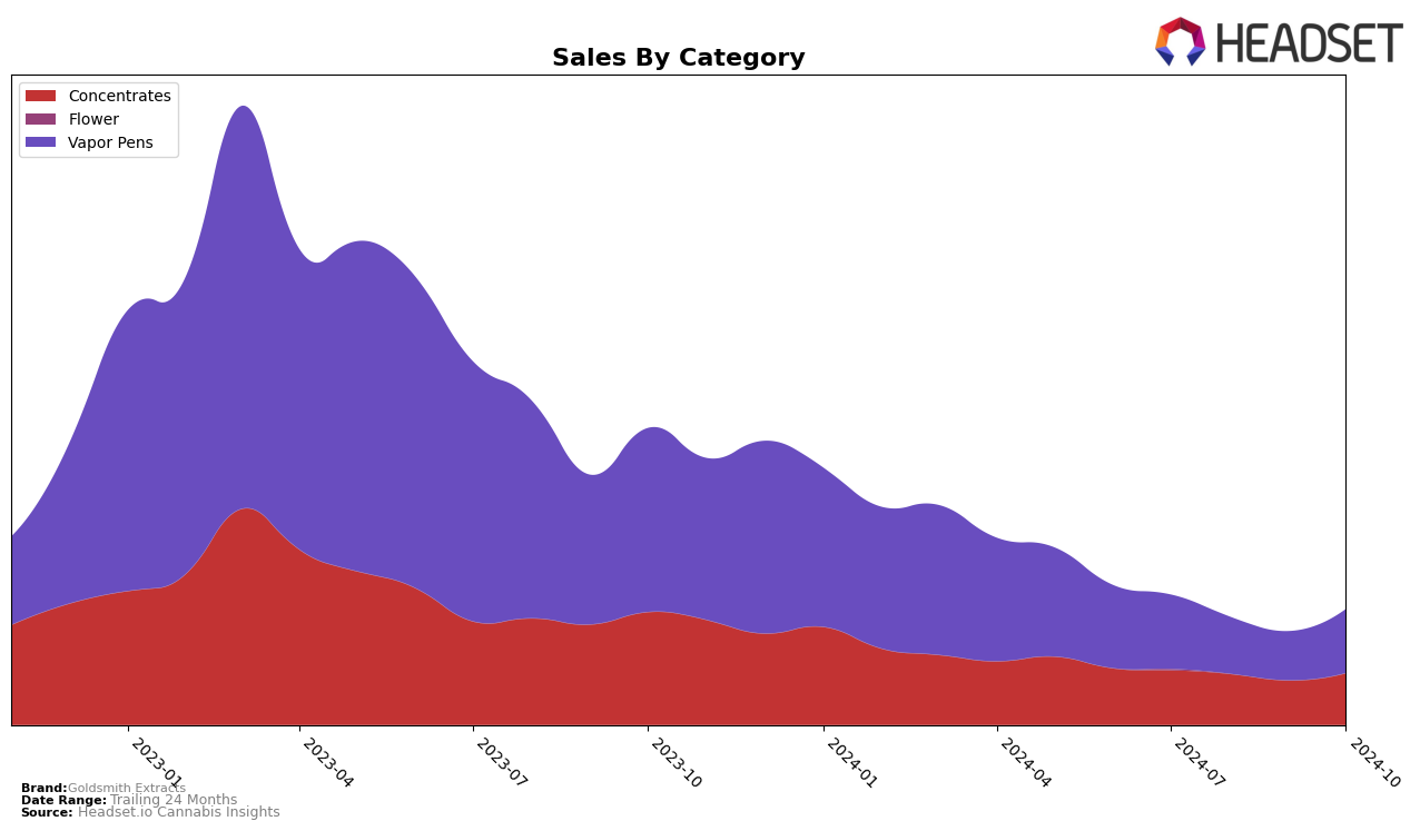 Goldsmith Extracts Historical Sales by Category