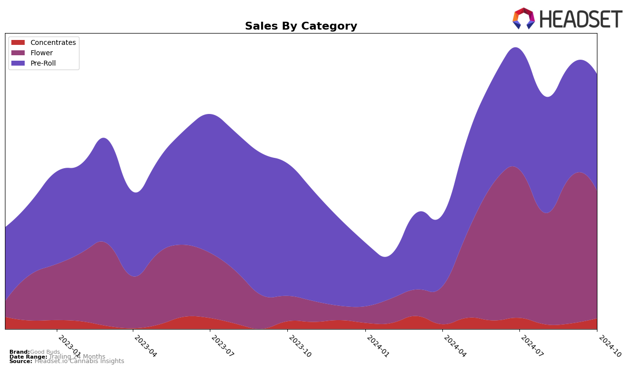 Good Buds Historical Sales by Category