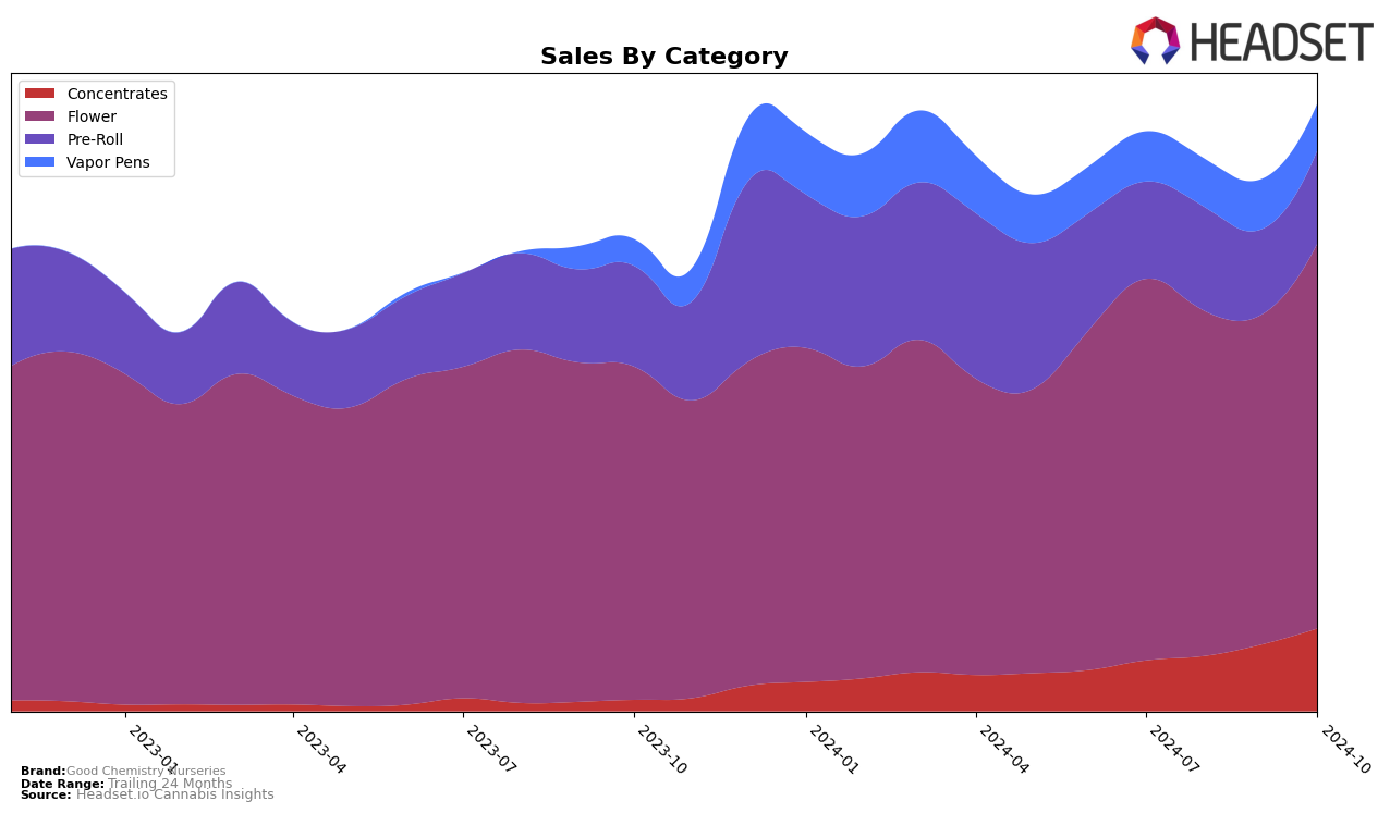 Good Chemistry Nurseries Historical Sales by Category