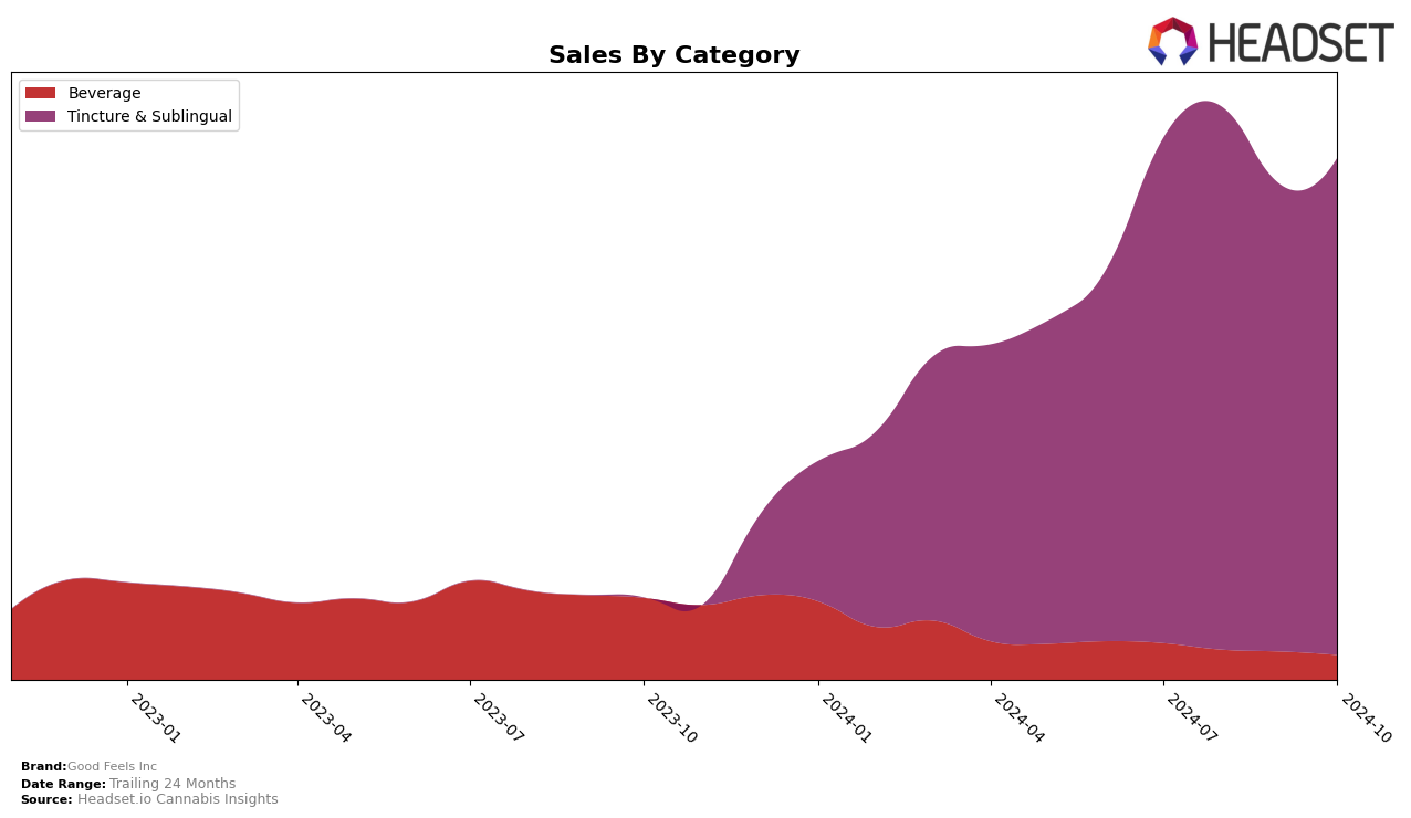 Good Feels Inc Historical Sales by Category