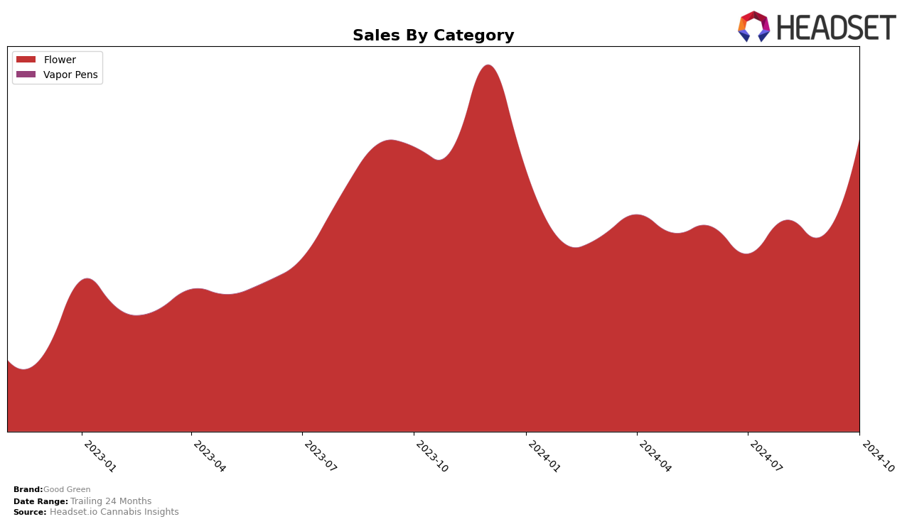 Good Green Historical Sales by Category