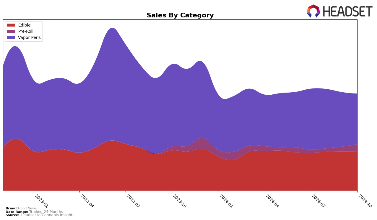 Good News Historical Sales by Category