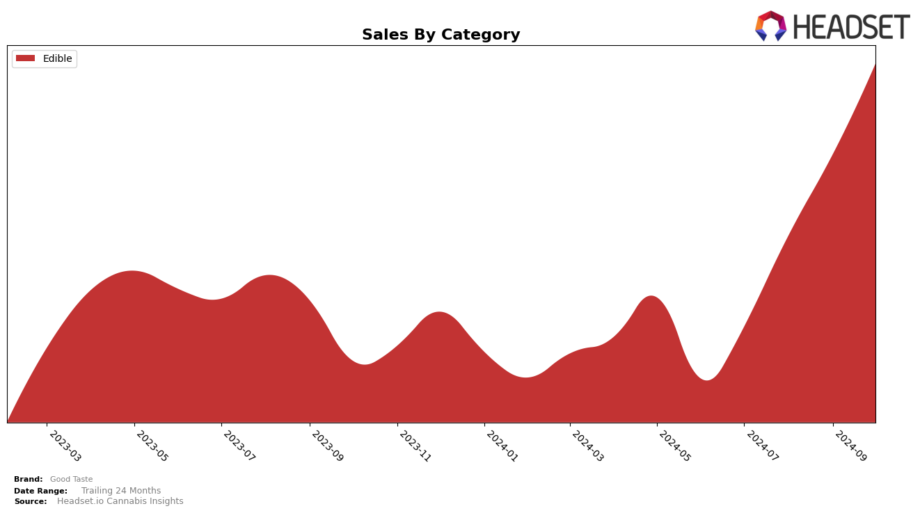 Good Taste Historical Sales by Category