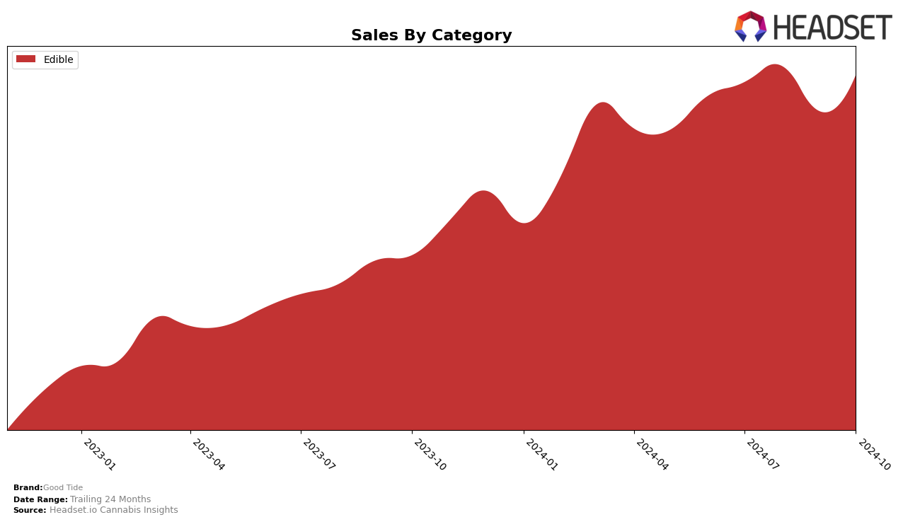 Good Tide Historical Sales by Category