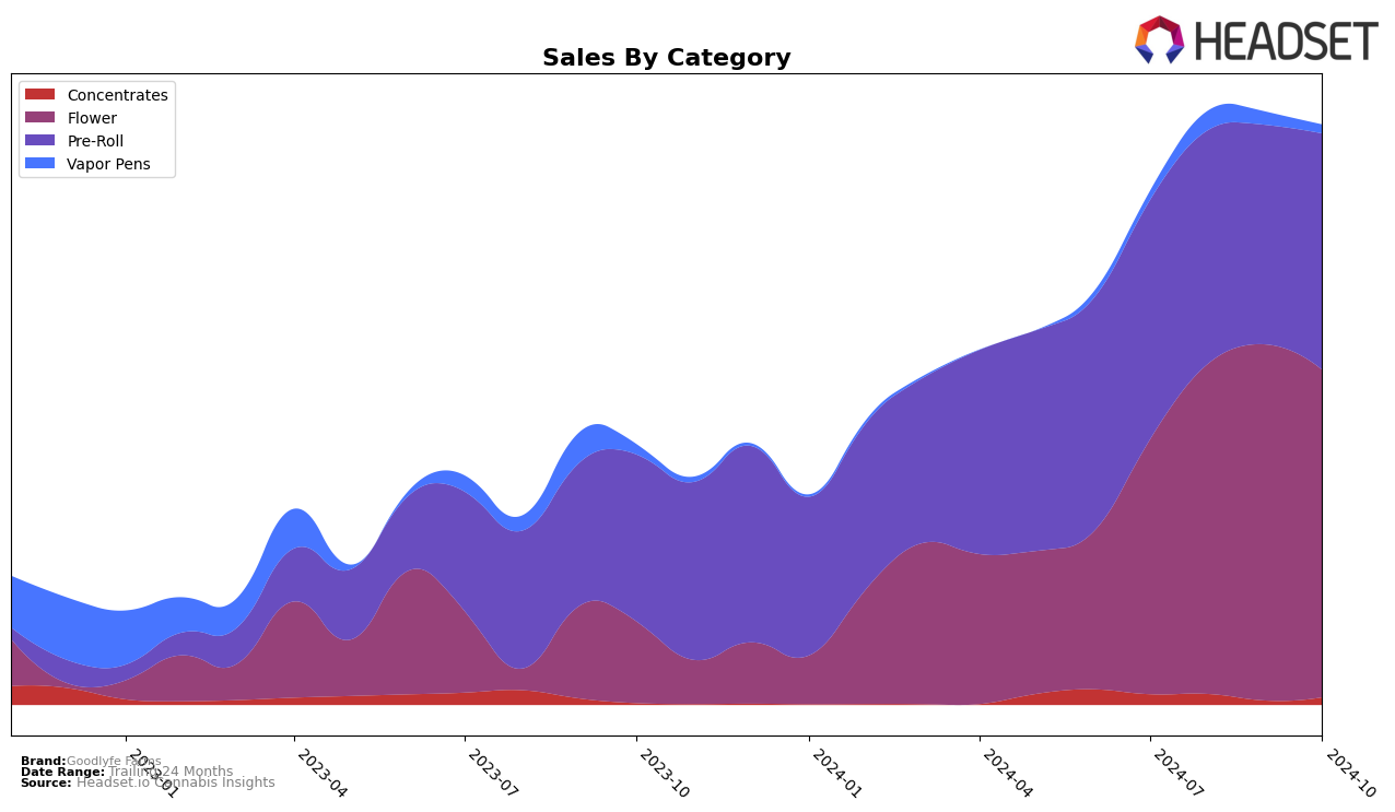 Goodlyfe Farms Historical Sales by Category