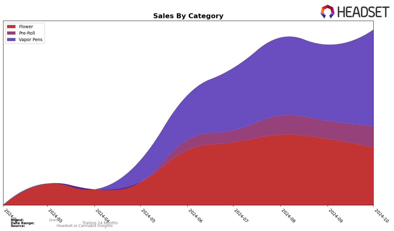 Gramlin Historical Sales by Category