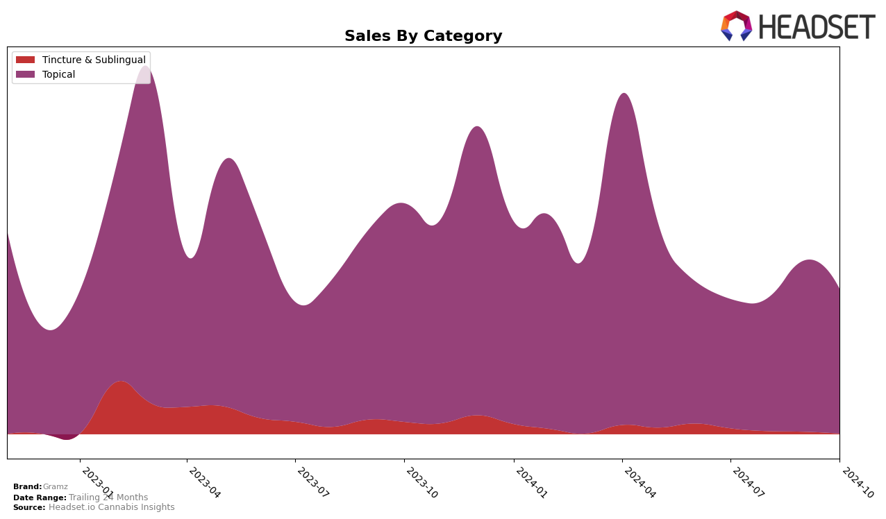 Gramz Historical Sales by Category