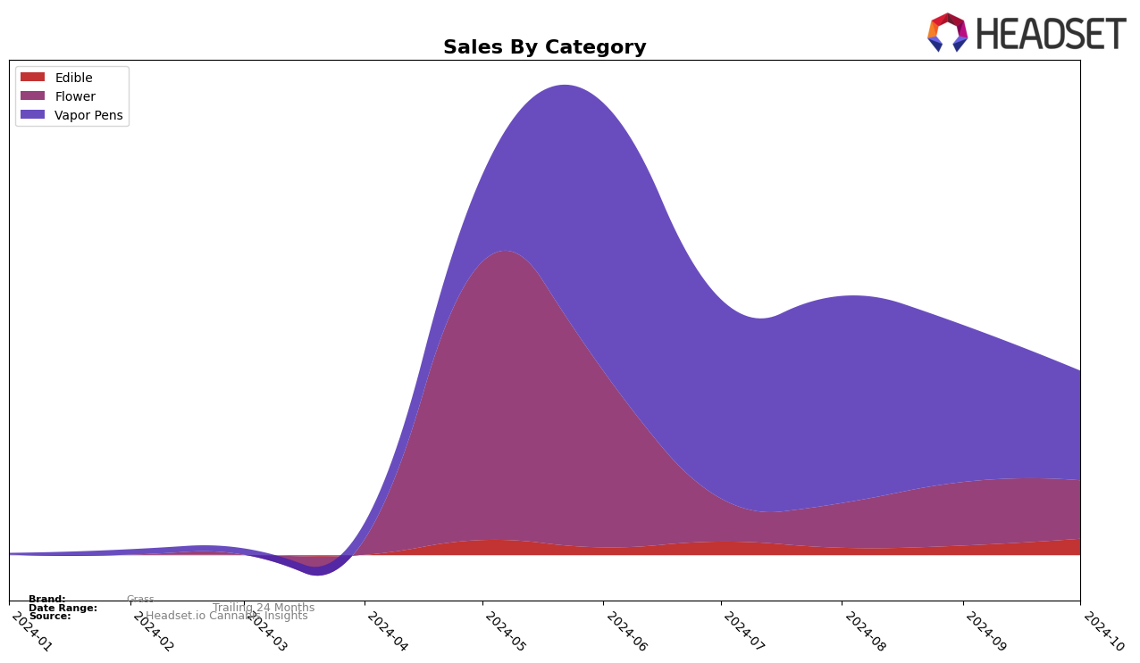 Grass Historical Sales by Category