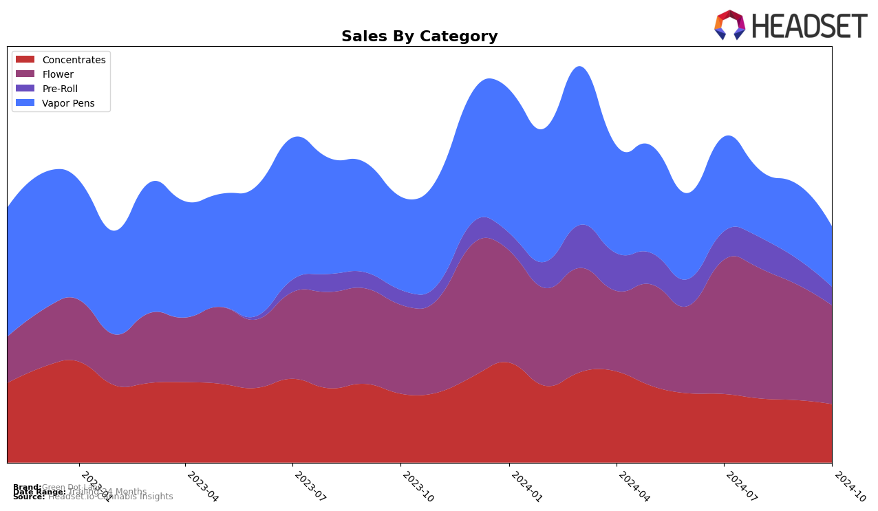 Green Dot Labs Historical Sales by Category