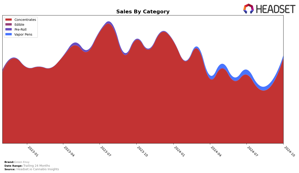 Green Envy Historical Sales by Category