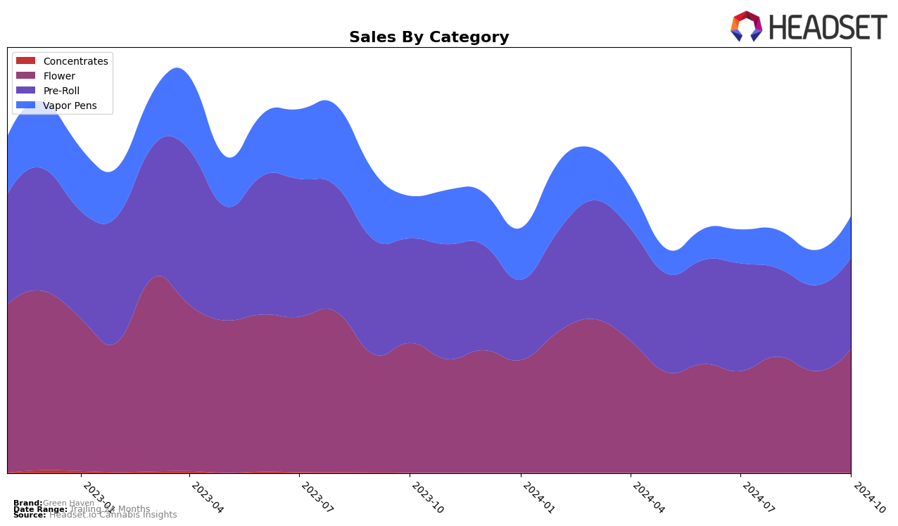 Green Haven Historical Sales by Category