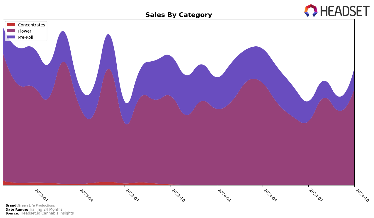 Green Life Productions Historical Sales by Category