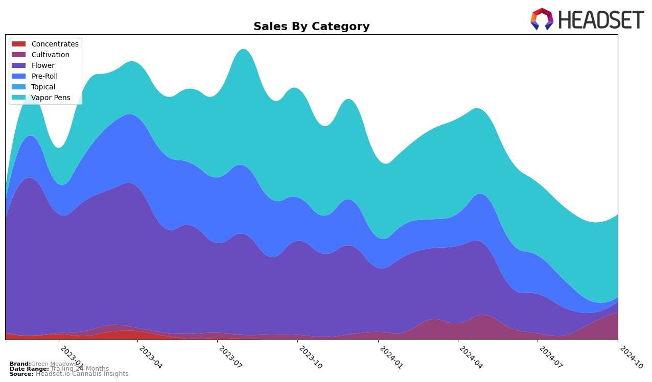 Green Meadows Historical Sales by Category