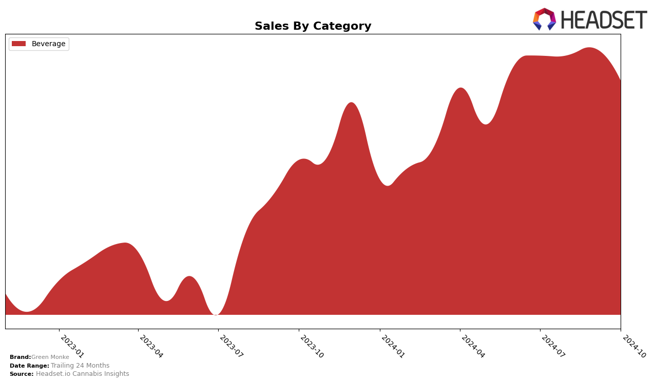 Green Monke Historical Sales by Category