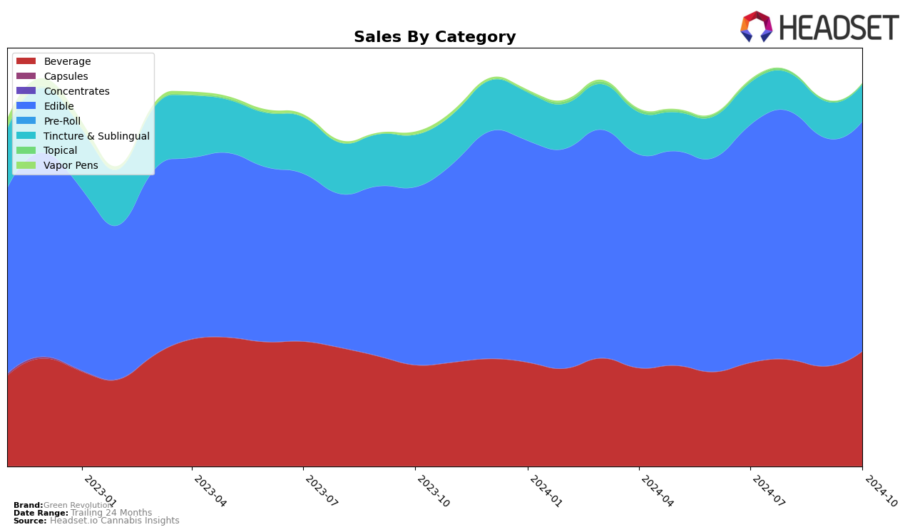 Green Revolution Historical Sales by Category