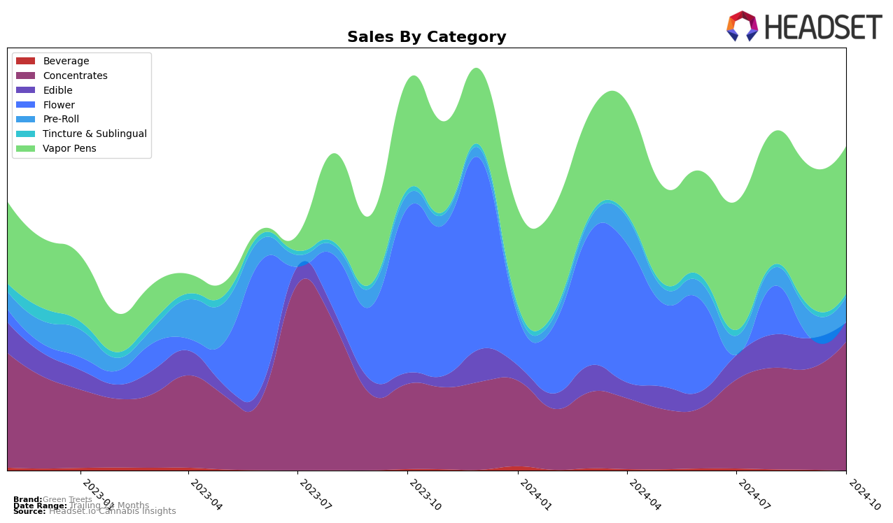 Green Treets Historical Sales by Category