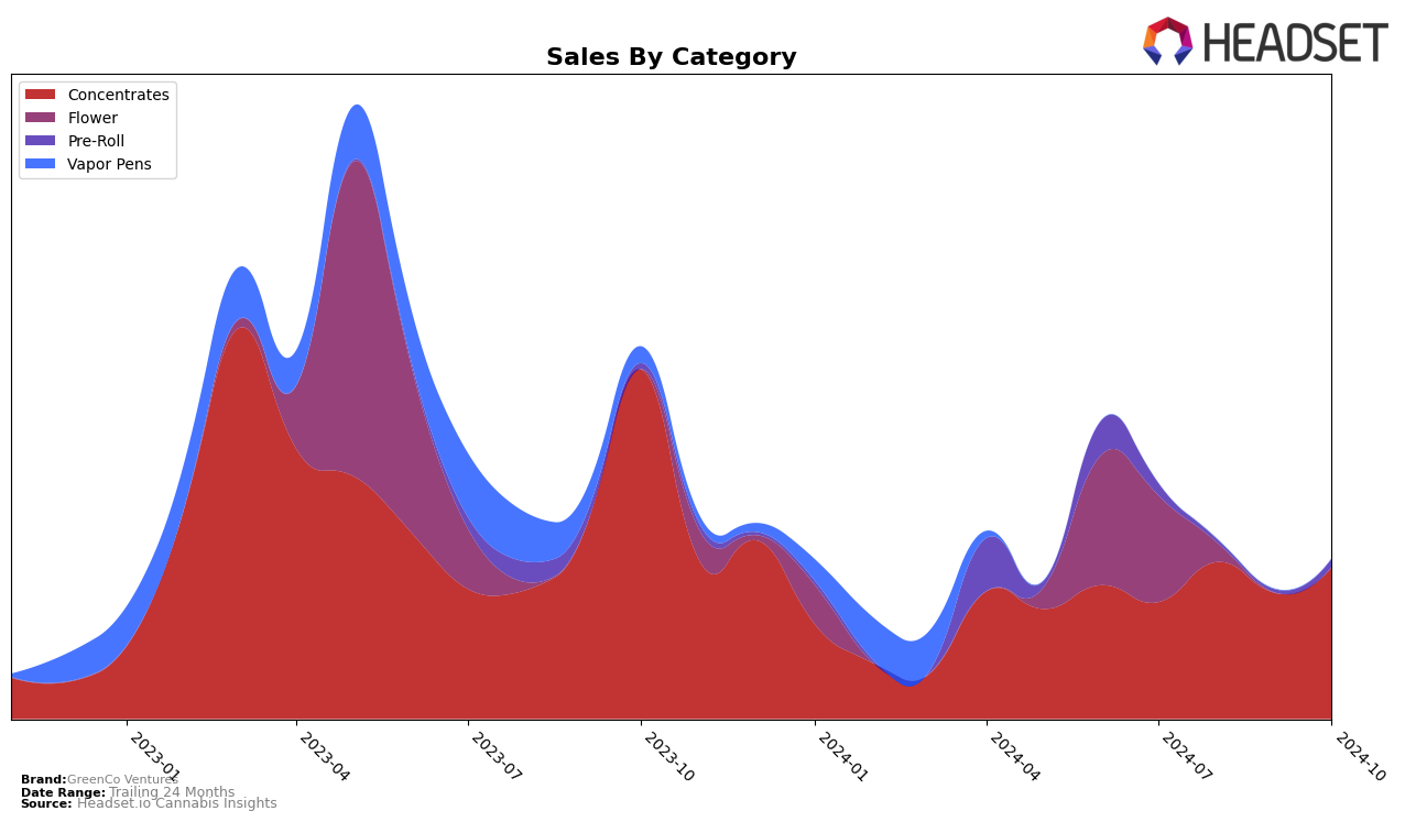 GreenCo Ventures Historical Sales by Category