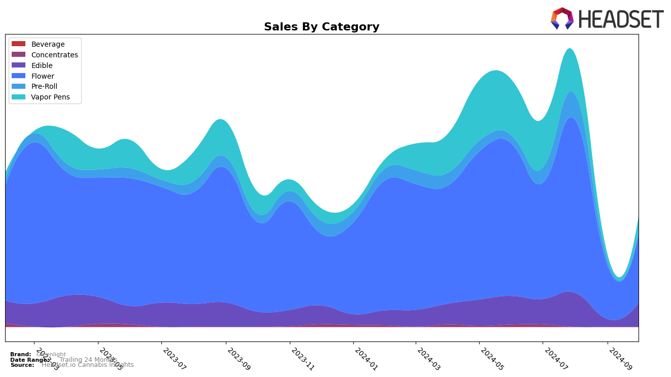 Greenlight Historical Sales by Category