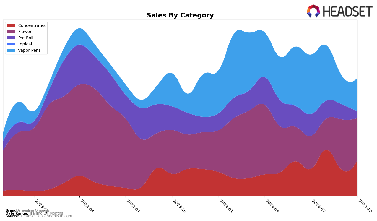 Greenline Organics Historical Sales by Category