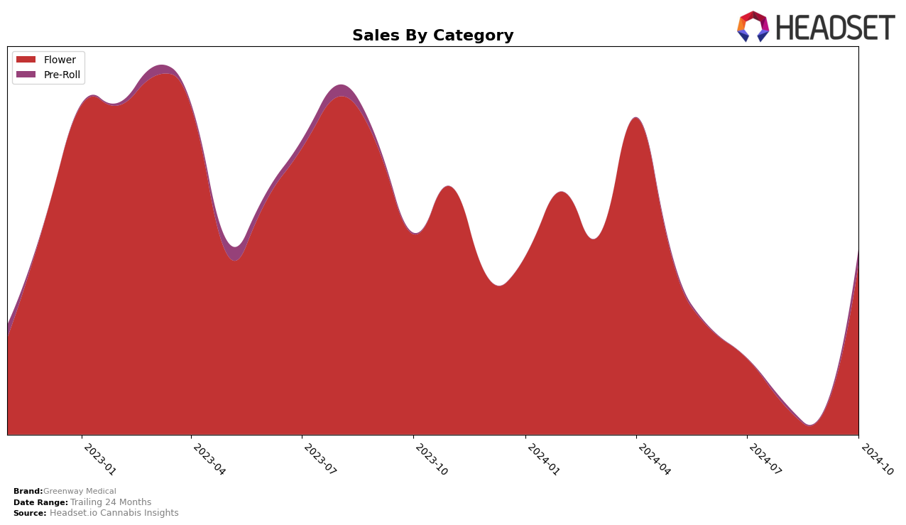 Greenway Medical Historical Sales by Category