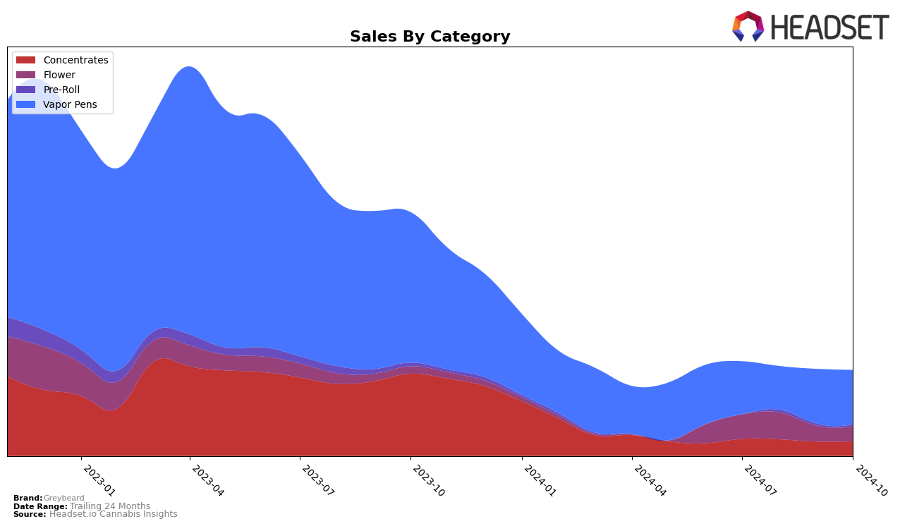 Greybeard Historical Sales by Category