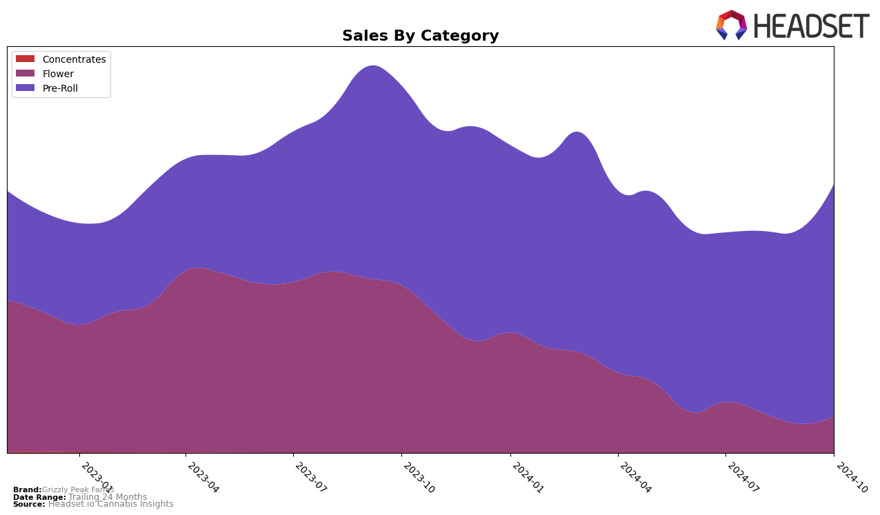 Grizzly Peak Farms Historical Sales by Category