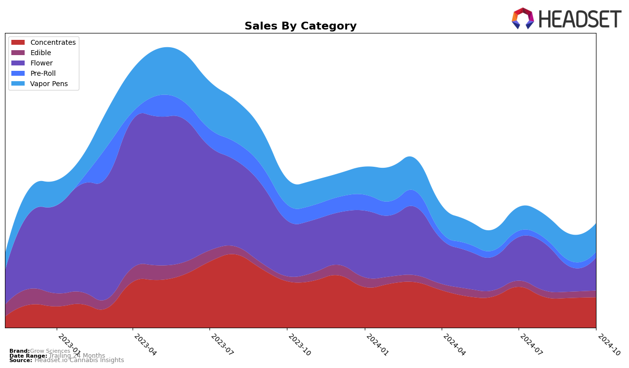 Grow Sciences Historical Sales by Category