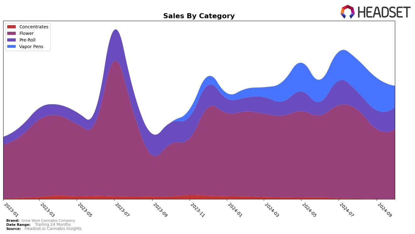 Grow West Cannabis Company Historical Sales by Category