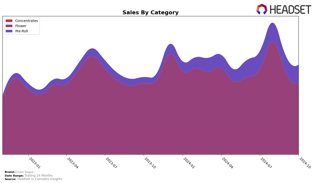 Grown Rogue Historical Sales by Category