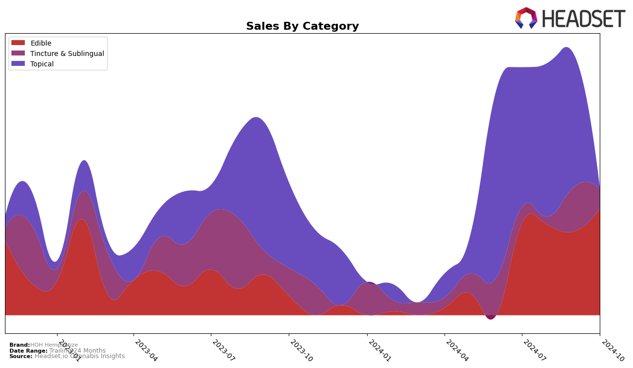 HOH Hempnotize Historical Sales by Category