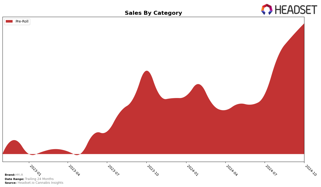 HY-R Historical Sales by Category