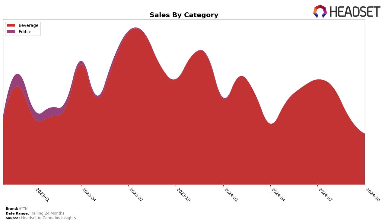 HYTN Historical Sales by Category