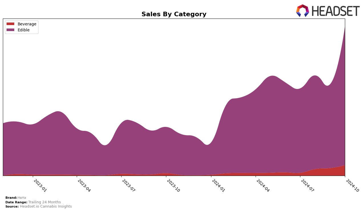 HaHa Historical Sales by Category