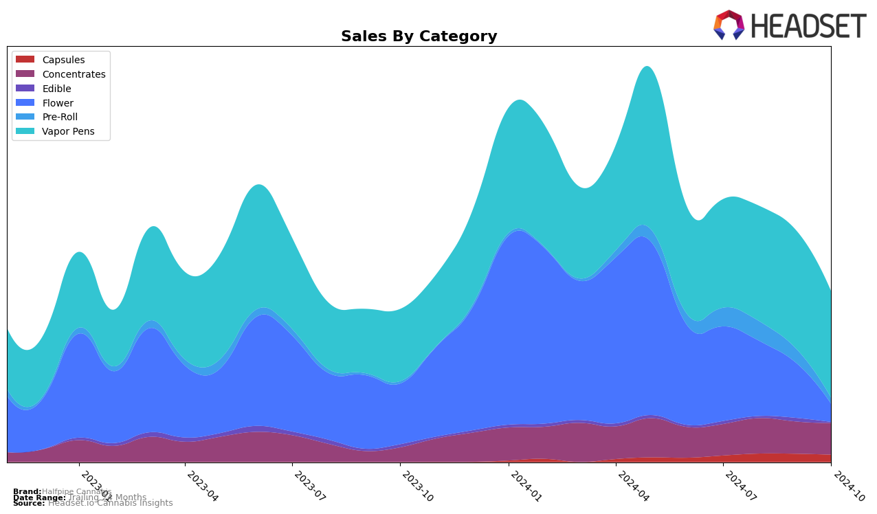 Halfpipe Cannabis Historical Sales by Category