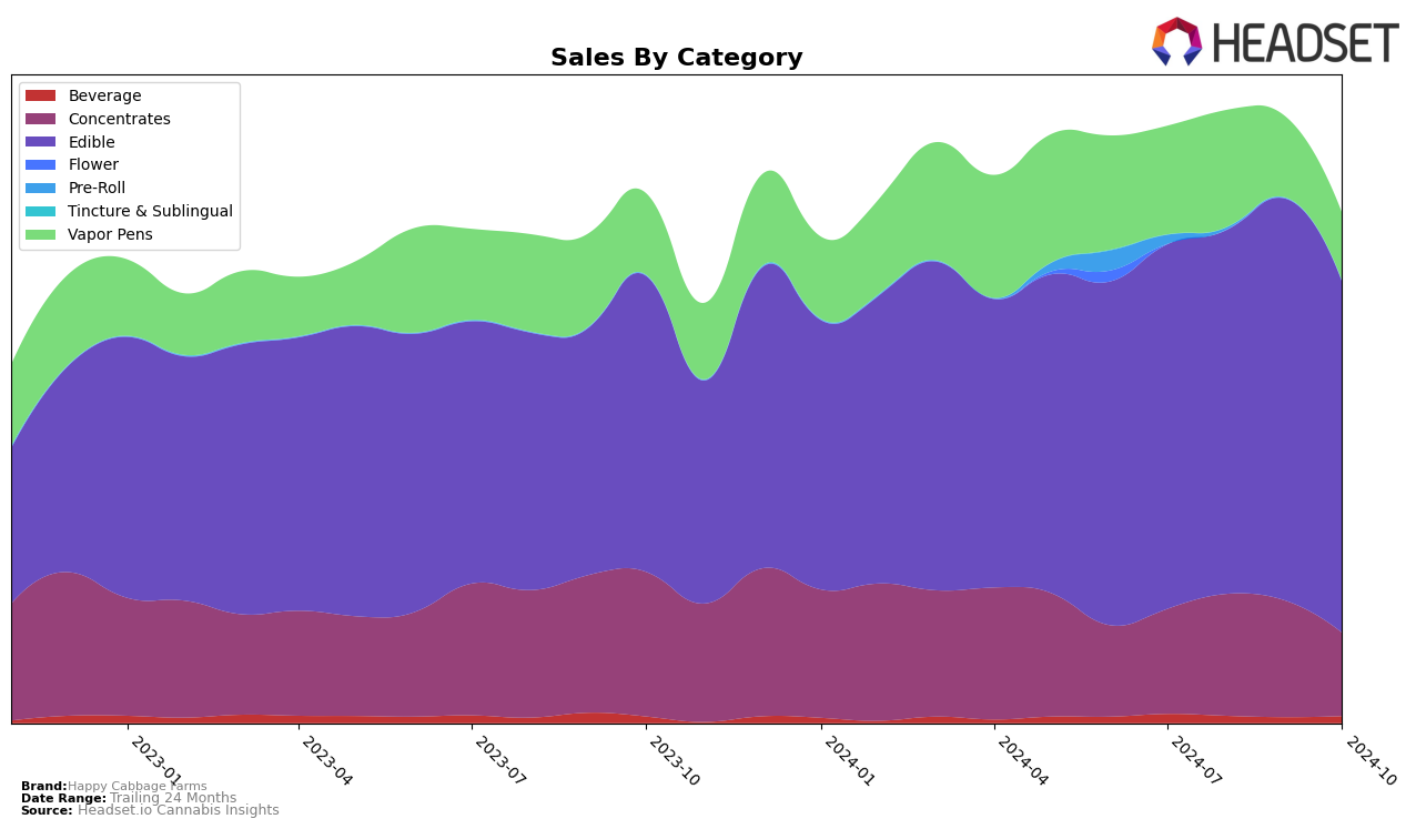 Happy Cabbage Farms Historical Sales by Category