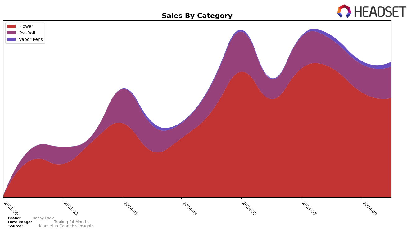 Happy Eddie Historical Sales by Category