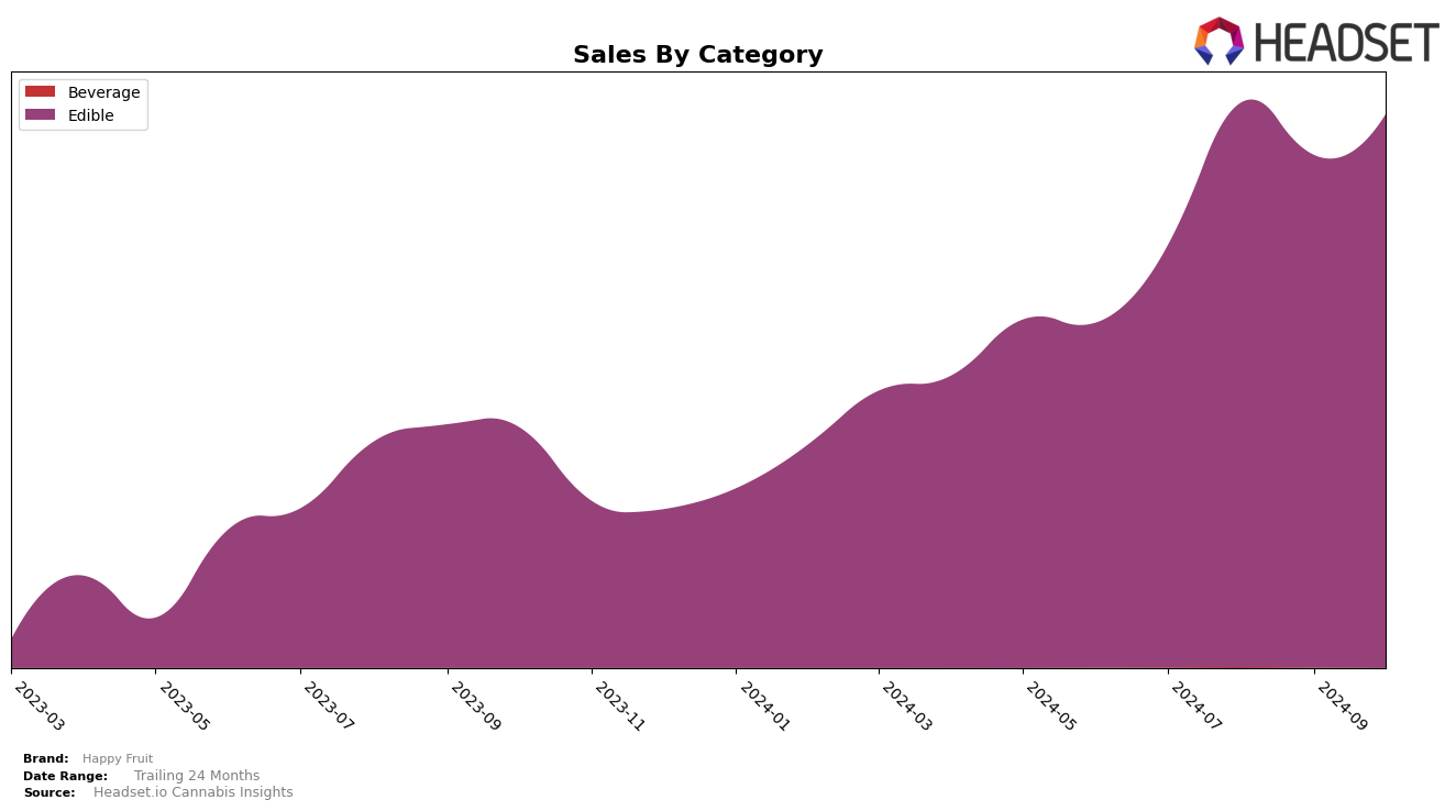 Happy Fruit Historical Sales by Category