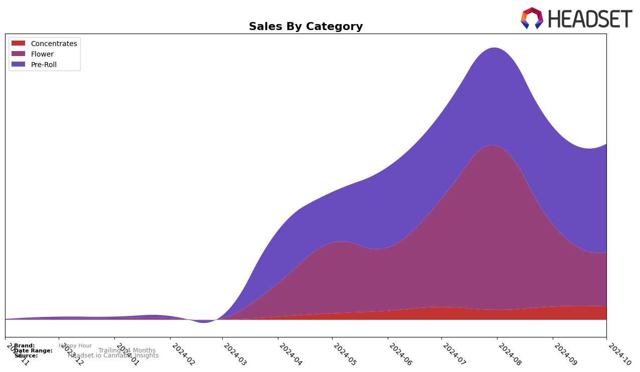 Happy Hour Historical Sales by Category