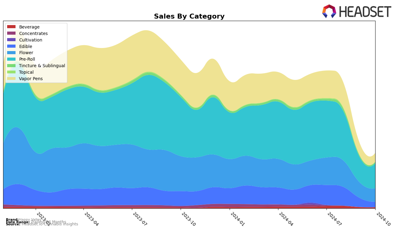 Happy Valley Historical Sales by Category