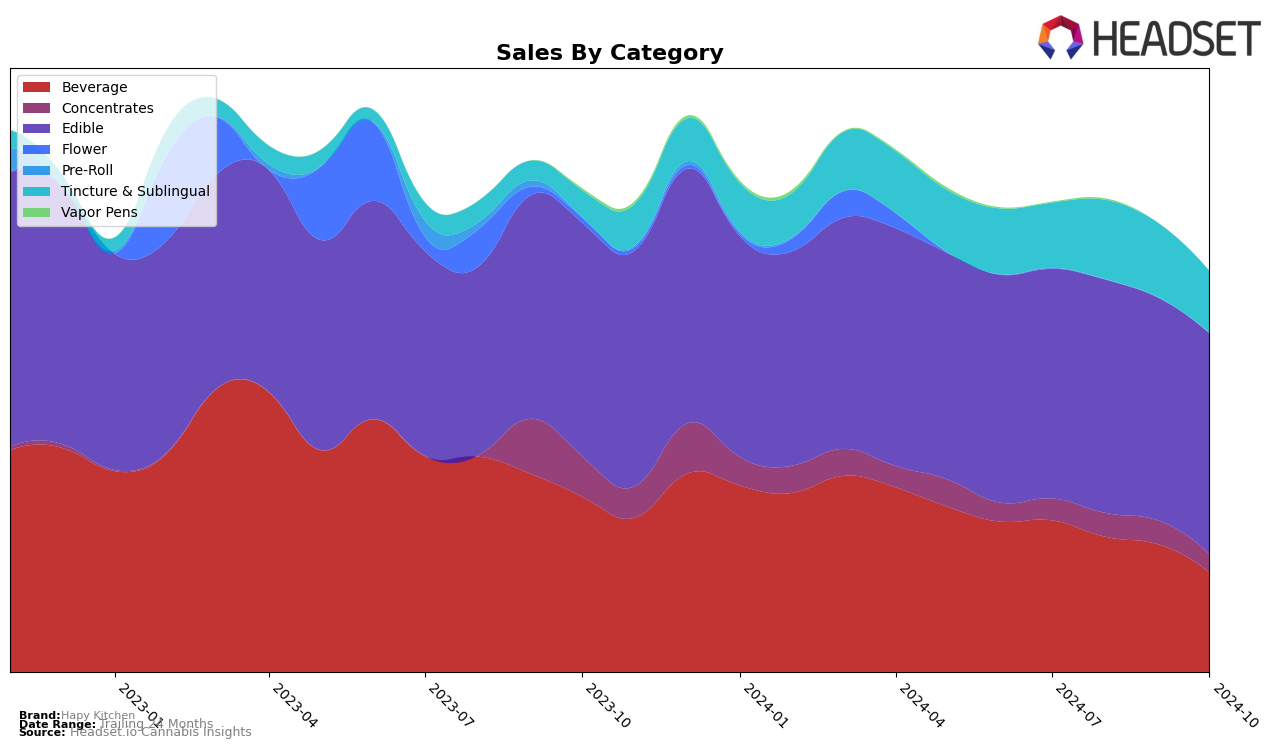 Hapy Kitchen Historical Sales by Category