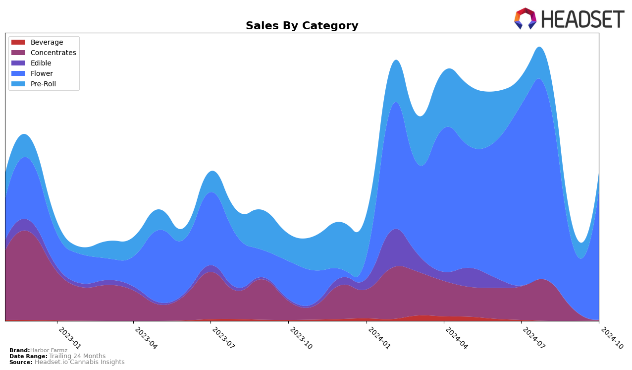 Harbor Farmz Historical Sales by Category