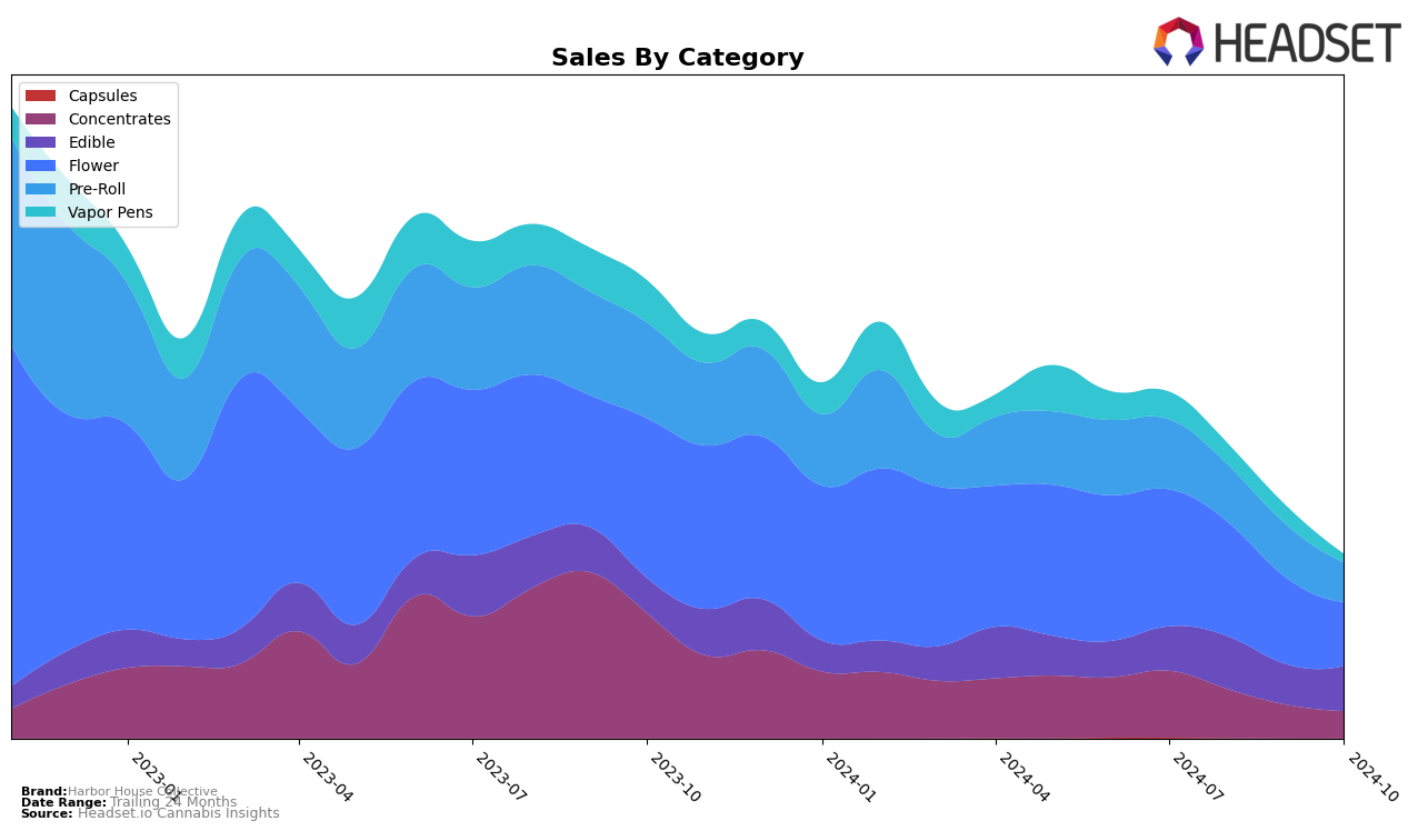 Harbor House Collective Historical Sales by Category